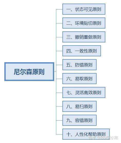 產(chǎn)品經(jīng)理如何系統(tǒng)學習交互設計 構(gòu)建高效信息及時交互服務體系